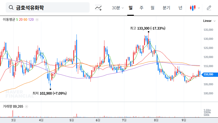 Kumho Petrochemical's Stock Buyback: Investment Strategy Analysis (September 2025) 대표 차트 이미지