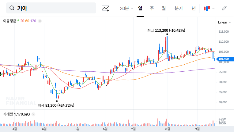 Kia at KIS Conference: Investment Opportunity? IR Analysis for September 17, 2025 대표 차트 이미지