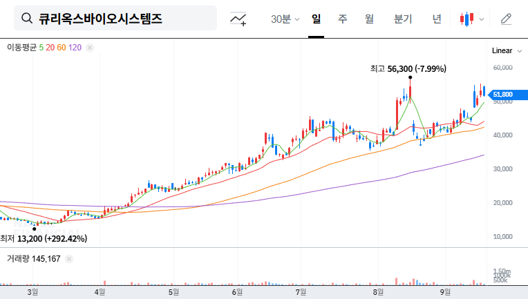 Curiox Biosystems IR: Investment Opportunity? Key Analysis and Future Outlook 대표 차트 이미지