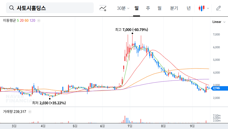 Satoshi Holdings Convertible Bond Analysis: Investment Risk Alert? 대표 차트 이미지