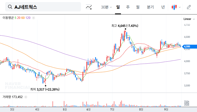 AJ Networks Acquires Vietnamese Cold Storage: A Growth Engine? 대표 차트 이미지
