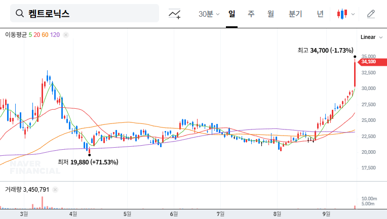 Kemtronics (089010) Stock Forecast: Axis Investment Stake Change Analysis & Investment Strategy 대표 차트 이미지