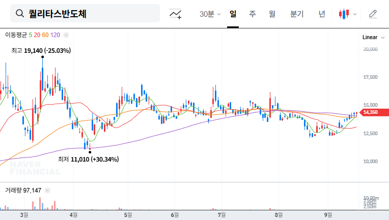 Qualitas Semiconductor's $1.1M China IP Deal: Opportunity or Risk? Investment Strategy Analysis 대표 차트 이미지