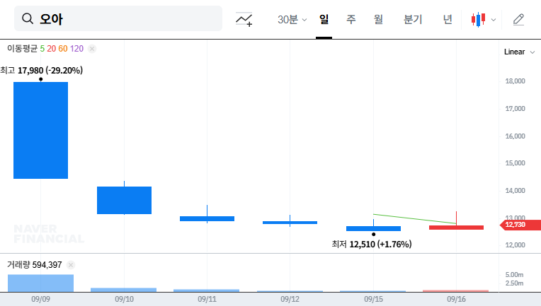 OA Corporation's KOSDAQ Listing: Analyzing the Impact and Investment Strategy 대표 차트 이미지