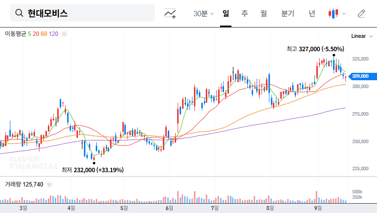 Hyundai Mobis IR Analysis: Future Mobility Growth Strategies and Investment Opportunities 대표 차트 이미지