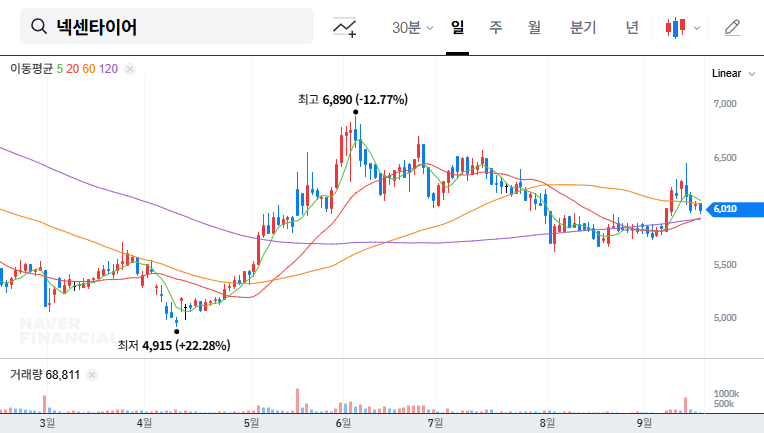 Nexen Tire IR Analysis: Securing Growth Momentum in the EV Era? (September 2025) 대표 차트 이미지