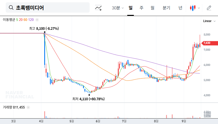 Chorokbaem Media Stock Forecast: Opportunity or Threat After Major Shareholder Increases Stake? 대표 차트 이미지