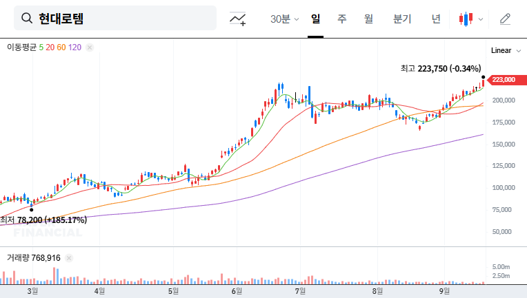 Hyundai Rotem's Q2 Earnings and Future Strategy: What to Expect from the Upcoming IR? 대표 차트 이미지