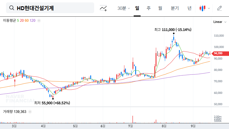 HD Hyundai Construction Equipment's Corporate Day: A Look into Investment Opportunities 대표 차트 이미지