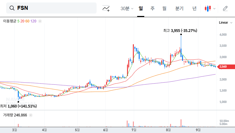 FSN Stock Forecast: Analyzing the Large Shareholding Report and Investment Strategy (September 2025) 대표 차트 이미지