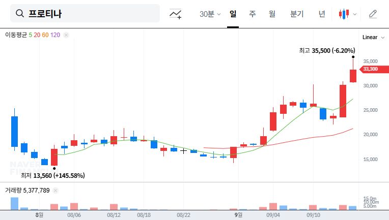Protina: KDB Divests Stake - Opportunity or Threat? Key Analysis and Future Outlook 대표 차트 이미지