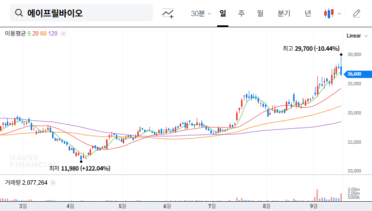 AprilBio Stock Forecast: Major Shareholder Stake Changes and Their Impact 대표 차트 이미지