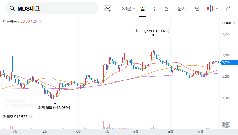 MDS Tech: Playgram's Off-Market Purchase - No Management Change, But Focus on Future Strategy 대표 차트 이미지