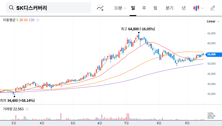 SK Discovery Invests ₩101.2B in Indonesian Subsidiary: What Investors Need to Know 대표 차트 이미지