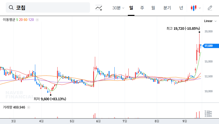 Kochip Stock Forecast: Major Shareholder Sells Stake - What Should Investors Do? (September 2025 Analysis) 대표 차트 이미지