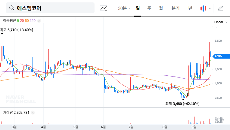 SMCore's New Majority Shareholder: M2i Corporation Replaces SK - Investment Opportunity? 대표 차트 이미지