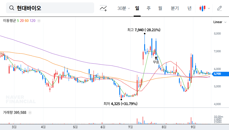 Hyundaibio Expands Dengue Fever Treatment Trials: Investment Opportunity? 대표 차트 이미지