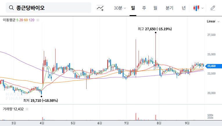 Chong Kun Dang Bio Enters Botulinum Toxin Market: Investment Opportunity? 대표 차트 이미지