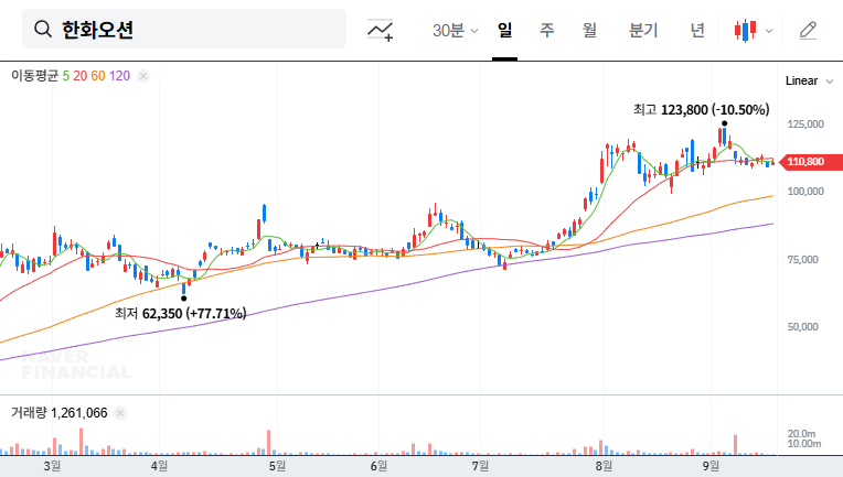 Hanwha Ocean Secures $14 Billion Container Ship Order: What it Means for Investors 대표 차트 이미지