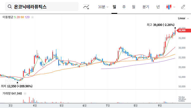 Onconics Therapeutics Announces Bonus Issue: A Catalyst for Stock Price Rise? 대표 차트 이미지