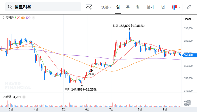 Celltrion Announces ₩100 Billion Share Buyback: Investment Outlook (September 2025) 대표 차트 이미지