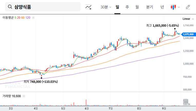 Samyang Foods IR Analysis: Will the Buldak Boom Continue? Investment Strategies and Risks 대표 차트 이미지