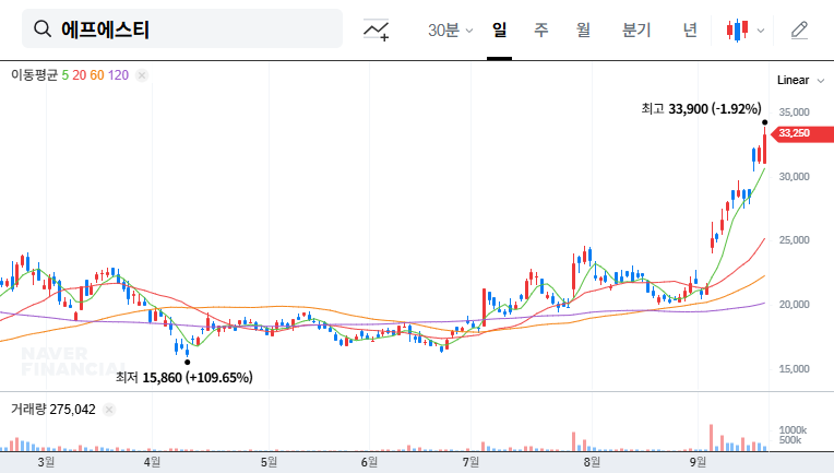 FST Announces Treasury Stock Disposal: Opportunity or Risk? 대표 차트 이미지