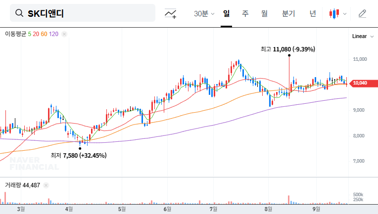SK D&D's ₩38.2B Investment: Analyzing the Real Estate Expansion Strategy and Investor Considerations 대표 차트 이미지