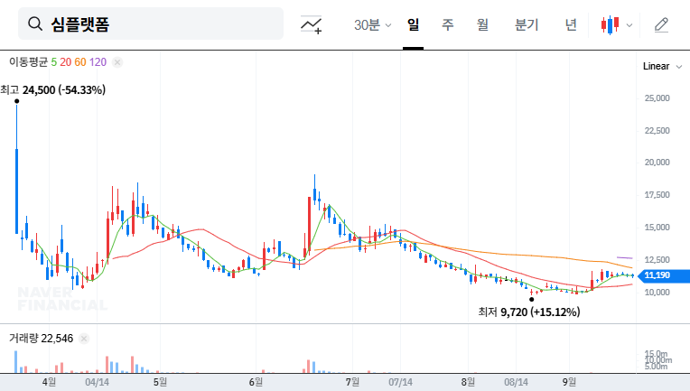 Simple Platform (444530) IR Analysis: Q2 Earnings and Future Outlook - Investment Strategy? 대표 차트 이미지