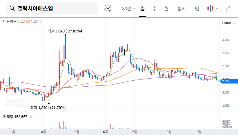 Galaxia SM Stock Analysis: Samsung Active Asset Management Divests Stake - Opportunity or Threat? 대표 차트 이미지