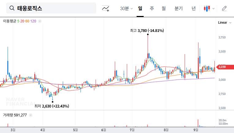 Taewoong Logistics Stock Buyback: Short-Term Boost or Long-Term Impact? 대표 차트 이미지