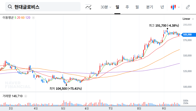 Hyundai Glovis Value-Up Plan 2025: Analysis and Stock Outlook 대표 차트 이미지