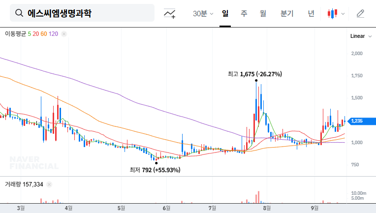 SCM Lifescience & Dermasimo Merger: Synergy and Investment Strategy Analysis 대표 차트 이미지