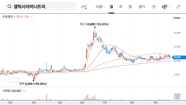 Galaxia Moneytree (094480) IR: Will STO Business Drive Growth? (September 2025 Analysis) 대표 차트 이미지
