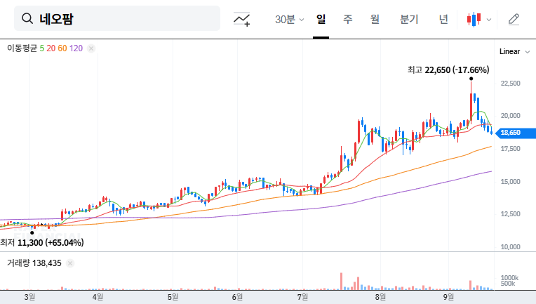 Neopharm (092730) IR Analysis: Q2 Earnings and Future Outlook 대표 차트 이미지