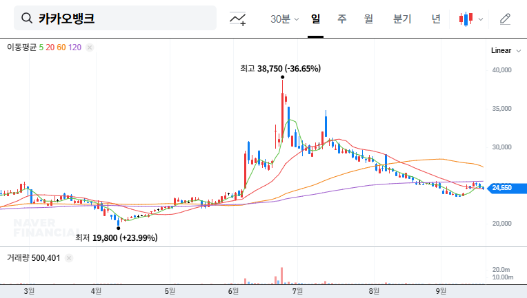 KakaoBank Targets Global Investors: An Analysis of its Recent IR and Future Prospects 대표 차트 이미지