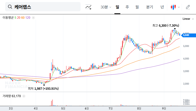Carelabs Invests ₩75 Billion! Entering the Senior Market for Growth? (feat. Godeok Gangil District) 대표 차트 이미지