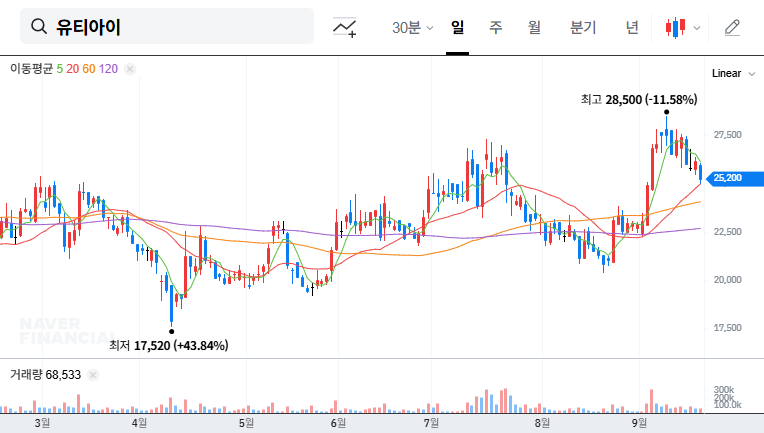 UTI (179900) Stock Forecast: Focus Asset Management Reduces Stake, Is it a Sell Signal? 대표 차트 이미지