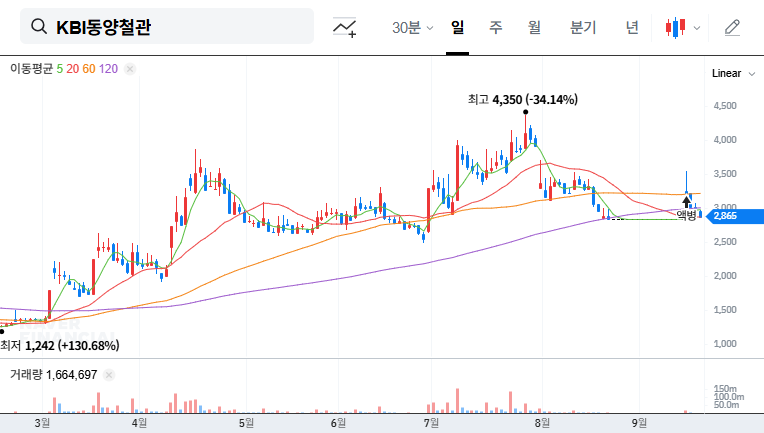 Dongyang Steel Pipe Announces Rights Offering: Impact on Investors (September 2025) 대표 차트 이미지