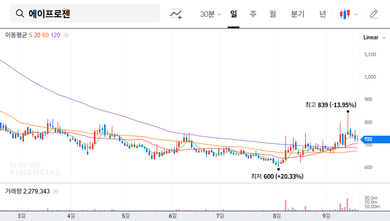 Aprogen Secures Anti-CD47 Antibody Patent: Investment Opportunity? 대표 차트 이미지