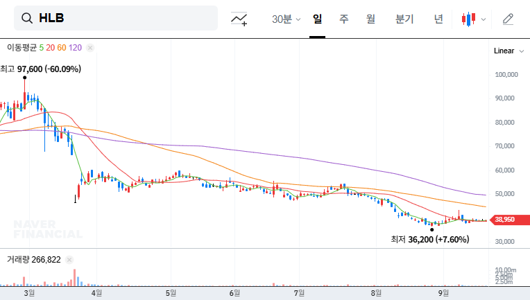HLB Acquires HLB Sciences: Synergy Analysis and Investment Strategies 대표 차트 이미지