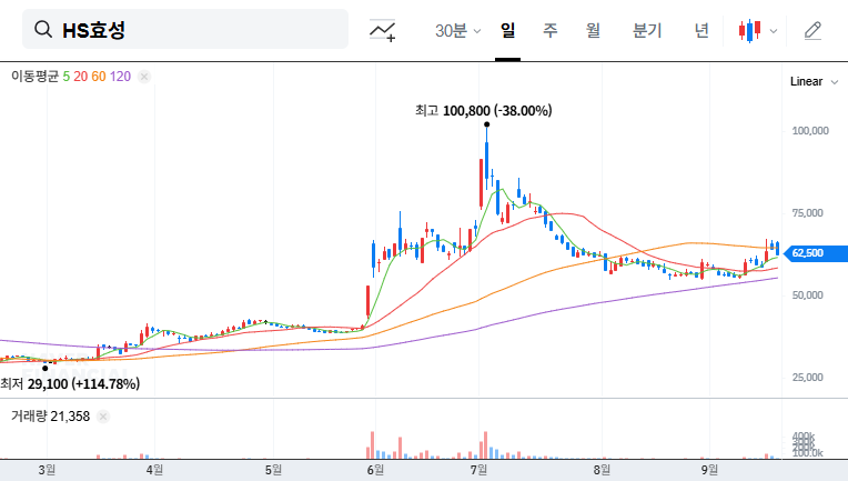 HS Hyosung Insider Share Sale: Impact and Investment Strategy 대표 차트 이미지