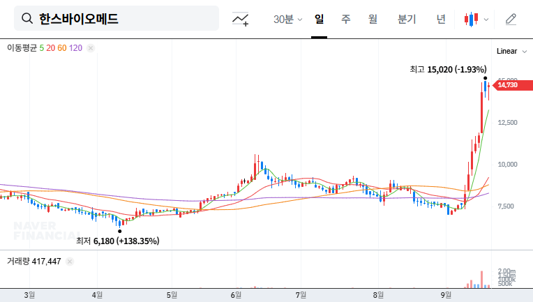 Hans Biomed Stock Forecast: Major Shareholder Divestment, What's Next? 대표 차트 이미지