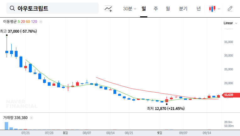 AUTOCRYPT Secures Investment, Boosting Financial Stability and Growth 대표 차트 이미지