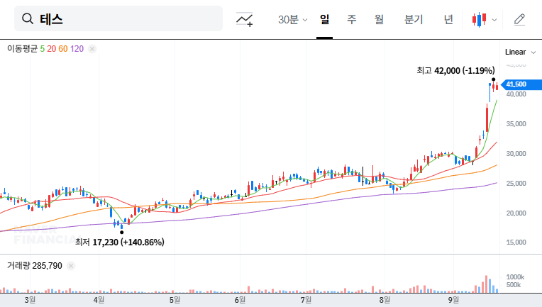 TES Declares 28.5 Billion KRW Treasury Stock Disposal: Investment Strategy Analysis (October 2025) 대표 차트 이미지