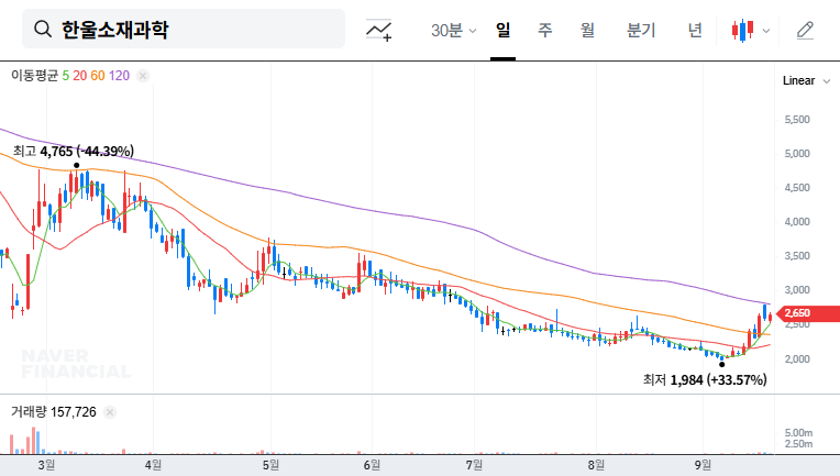 Hanul Science & Materials (091440) Convertible Bond Analysis: Opportunity or Risk? 대표 차트 이미지