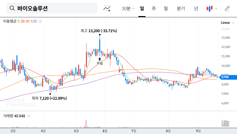 Biosolution Applies for Australian Clinical Trial Approval for Cartiroid: Investment Analysis and Outlook 대표 차트 이미지