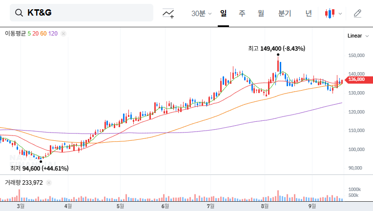 KT&G Investor Relations Analysis: Solid Fundamentals, Future Investment Strategies? 대표 차트 이미지