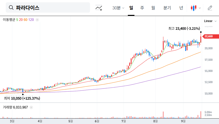 Paradise City Q2 2025 Earnings Soar: Investment Opportunity? 대표 차트 이미지