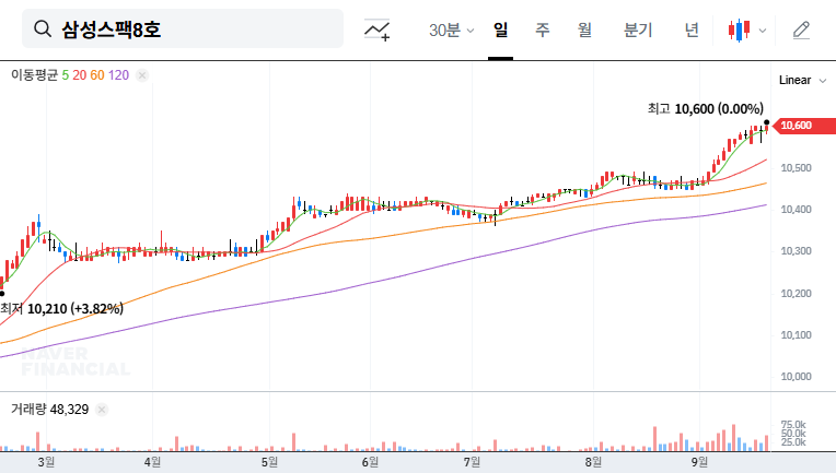 Samsung SPAC No. 8 Faces Delisting: Investor's Guide (September 2025 Analysis) 대표 차트 이미지